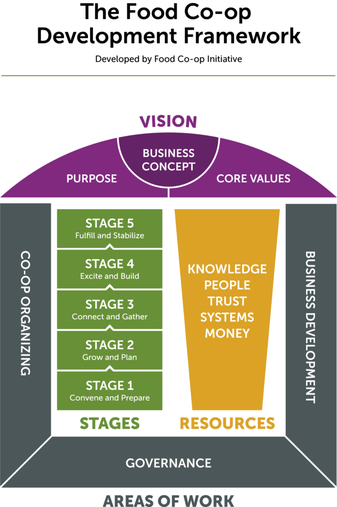 framework-v3-april2026 The Food Co-op Development Framework graphic