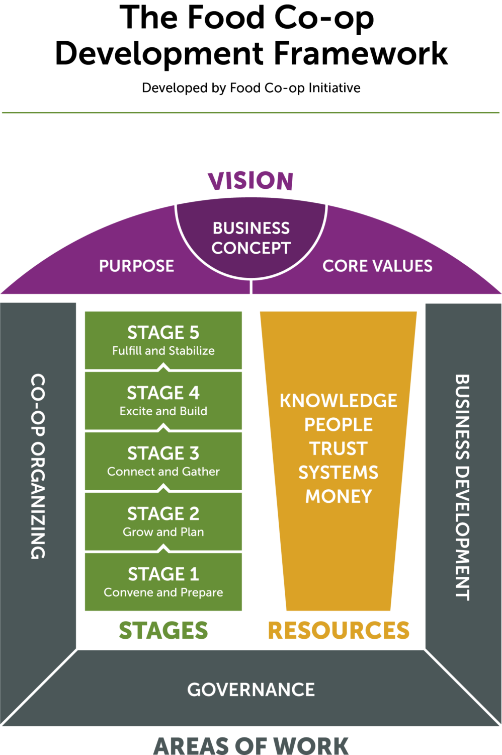 Food Co-op Development Framework - FCI