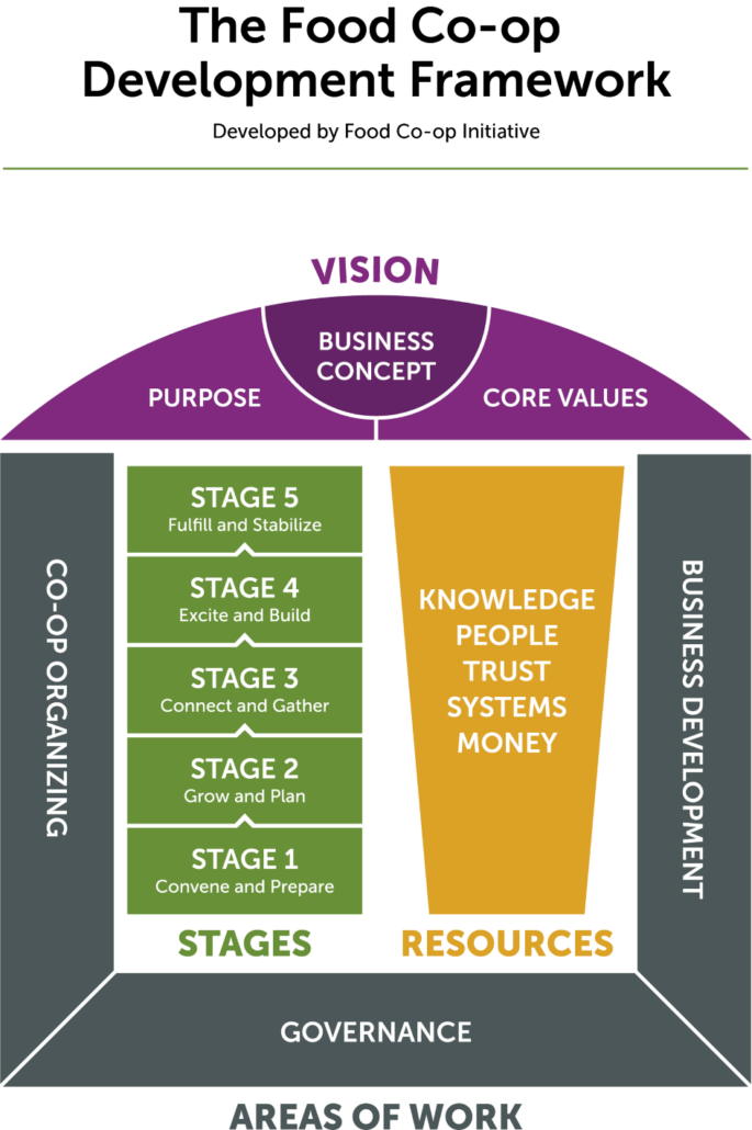 framework-graphic-resized Food Co-op Development Framework graphic
